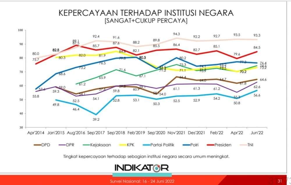 Publik Kini Lebih Percaya Ke Kejagung Dibanding KPK