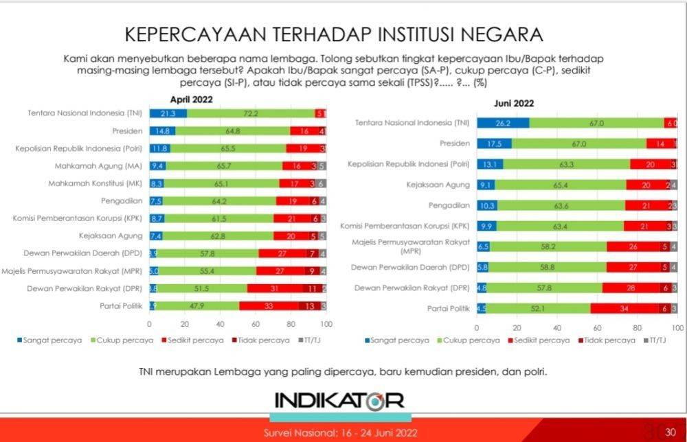 Publik Kini Lebih Percaya Ke Kejagung Dibanding KPK