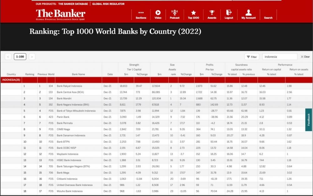 BRI Jadi Bank Terbaik Di Indonesia Versi The Banker