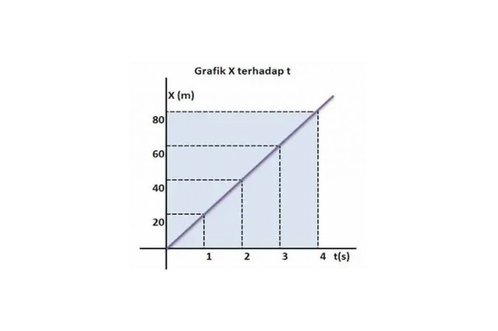 Gerak Lurus Beraturan: Ciri-Ciri, Rumus, Dan Contoh Soal