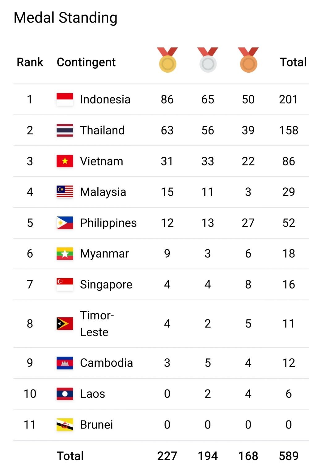 Perolehan Medali ASEAN Paragames XI, Indonesia Peringkat Pertama