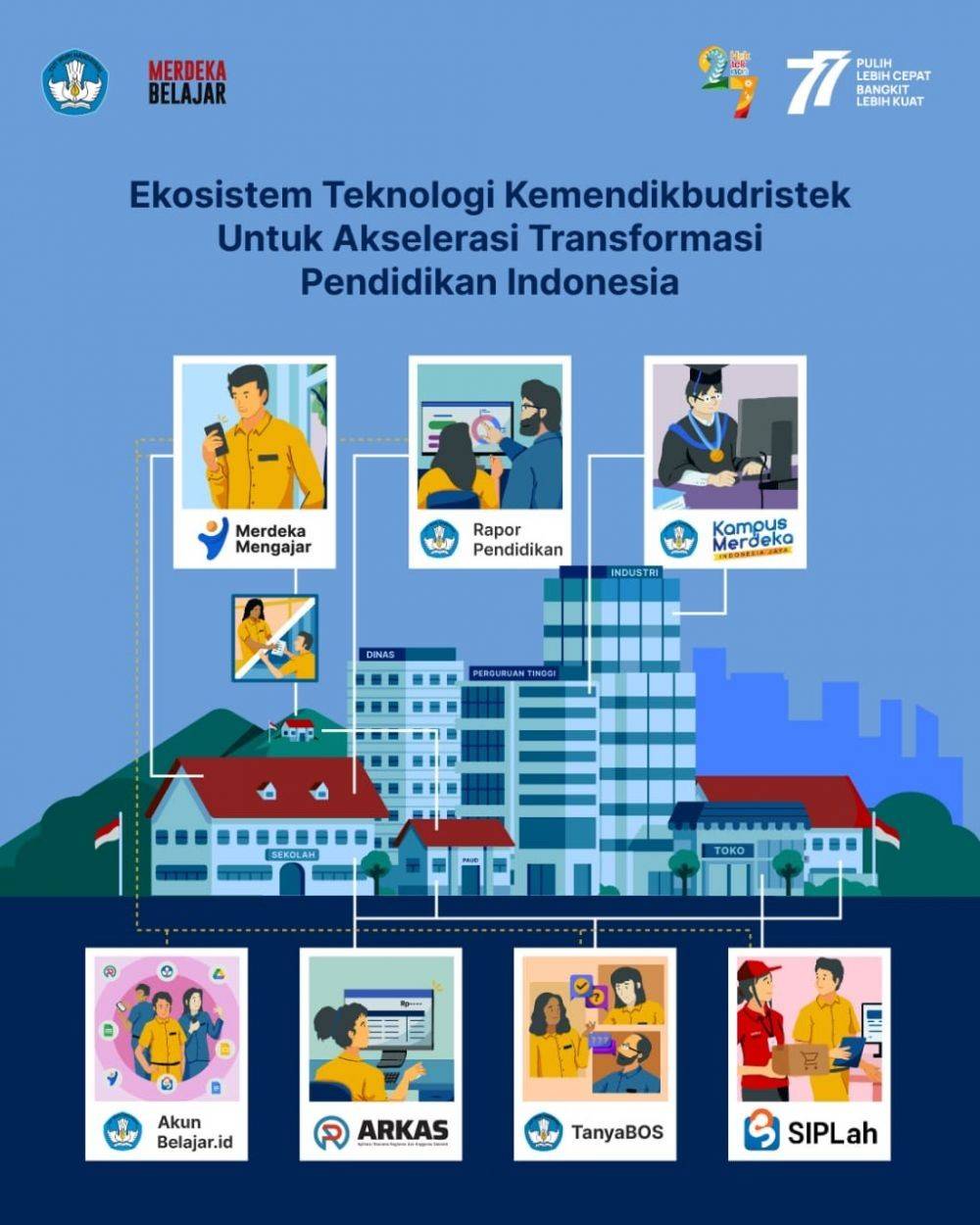 Ekosistem Kemendikbudristek Bermanfaat Bagi Pendidikan