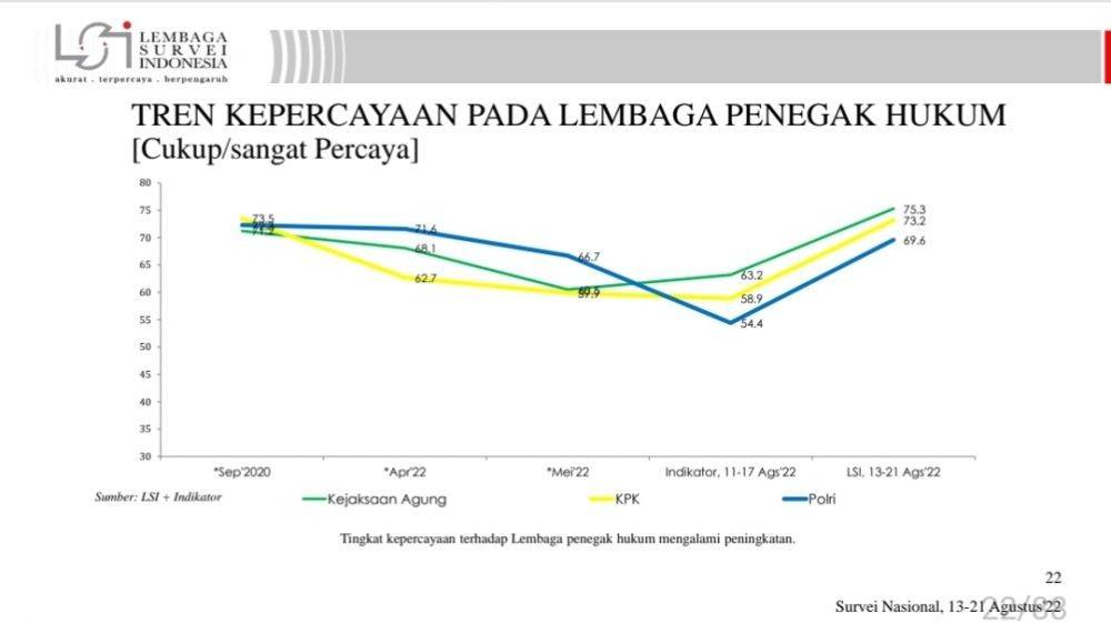 Tingkat Kepercayaan Publik Ke Polri Anjlok Karena Sambo