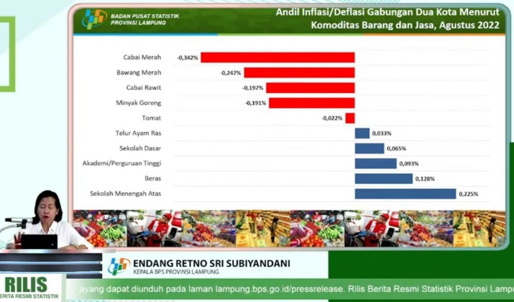 Agustus 2022, Provinsi Lampung Deflasi 0,41 Persen, Ini Pemicunya