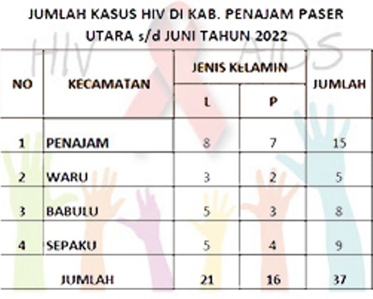 Pemkab PPU Belum Alokasi Anggaran untuk Penyakit HIV dan AIDS 