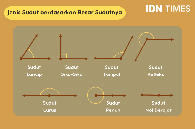 Mengenal Sudut Pengertian Jenis Cara Mengukur Dan Con Vrogue Co