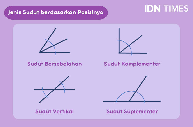 Sudut: Pengertian, Jenis, Cara Mengukur, Dan Contohnya