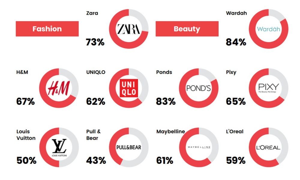 Brand Lokal atau Internasional? Ternyata Ini Pilihan Millennial