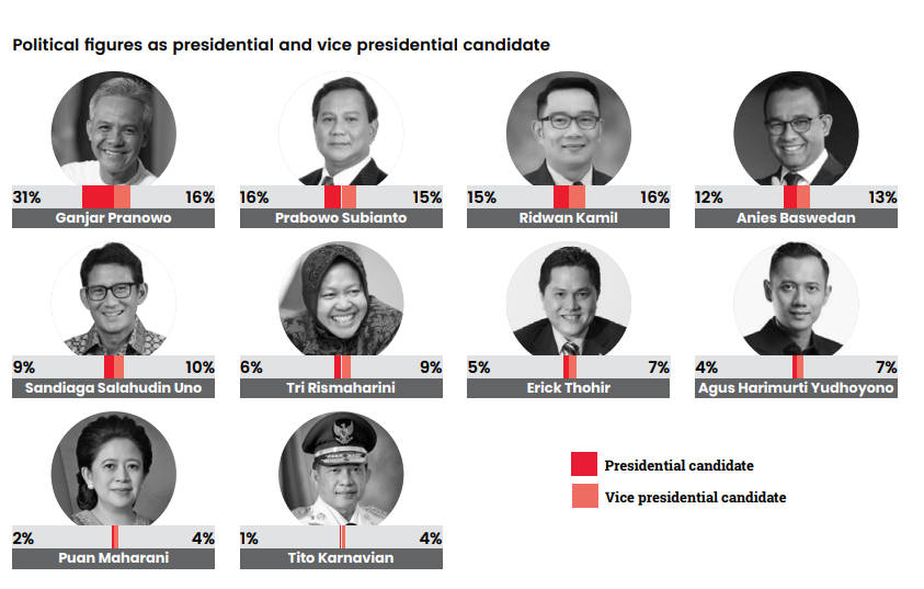 Ini Pilihan Gen Z Dalam Mencari Sosok Pemimpin