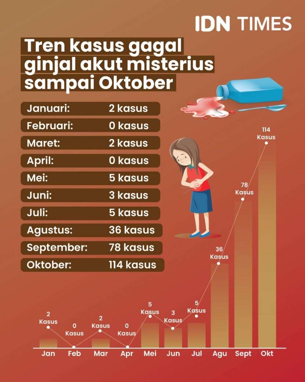 5 Fakta Gagal Ginjal Akut Pada Anak, Akibat Obat Sirop?