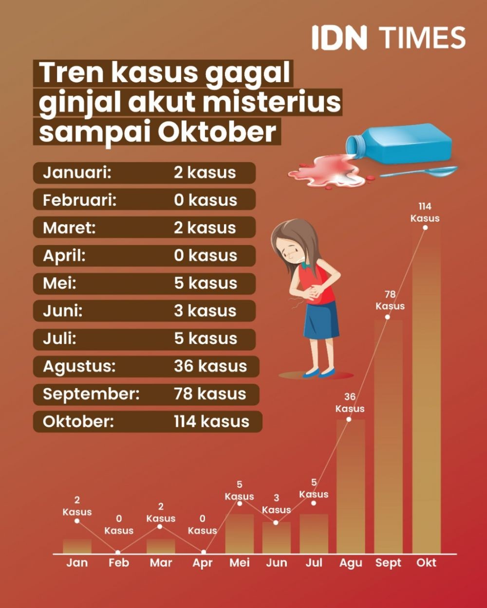 Kemenkes Diduga Lakukan Malaadministrasi Di Gagal Ginjal