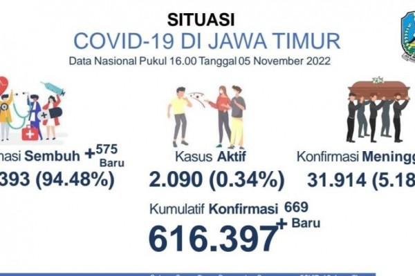 COVID-19 Melonjak Di Jatim, 500 Lebih Kasus Dalam Sehari