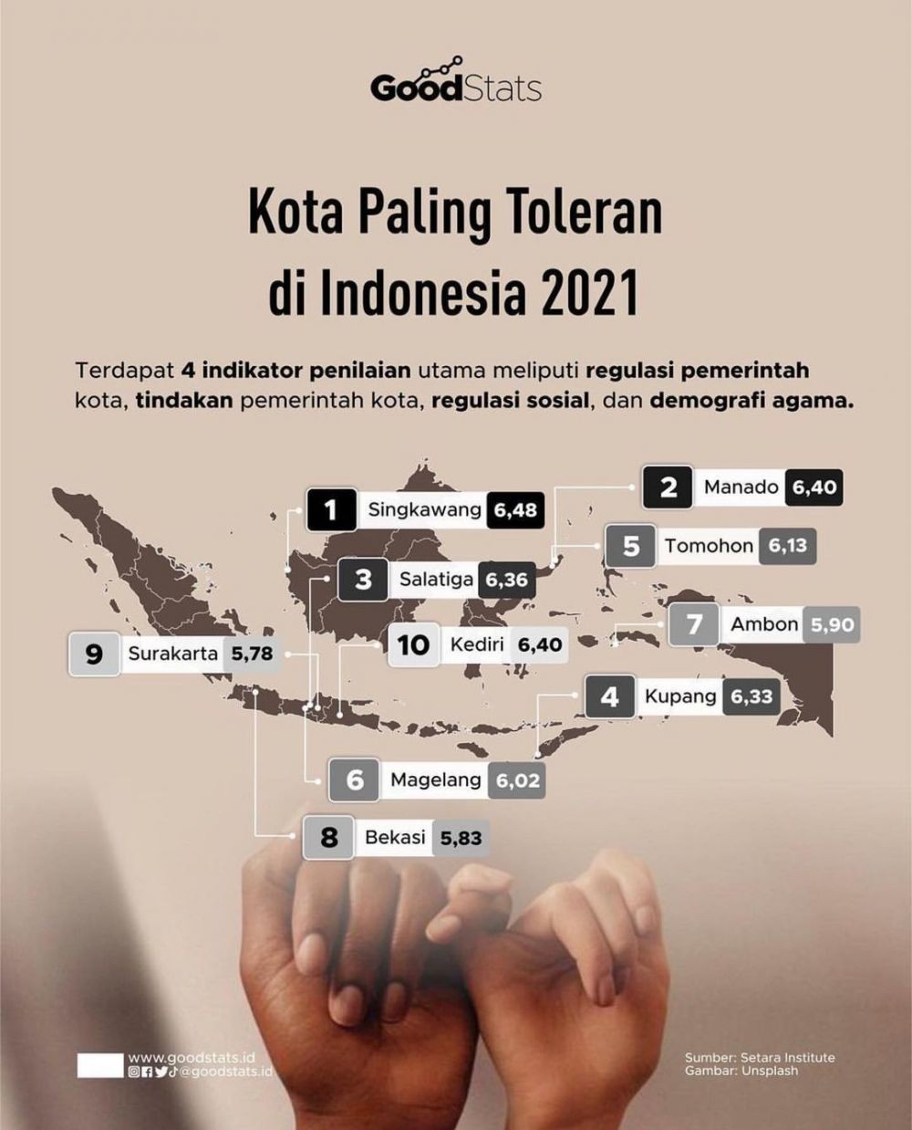 Gak Ada Medan, Ini 10 Kota Paling Toleran di Indonesia