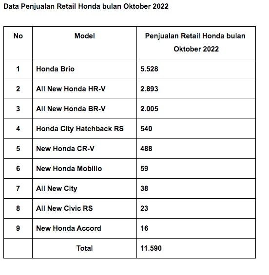 Daftar Penjualan Mobil Honda Oktober 2022, Brio Terlaris