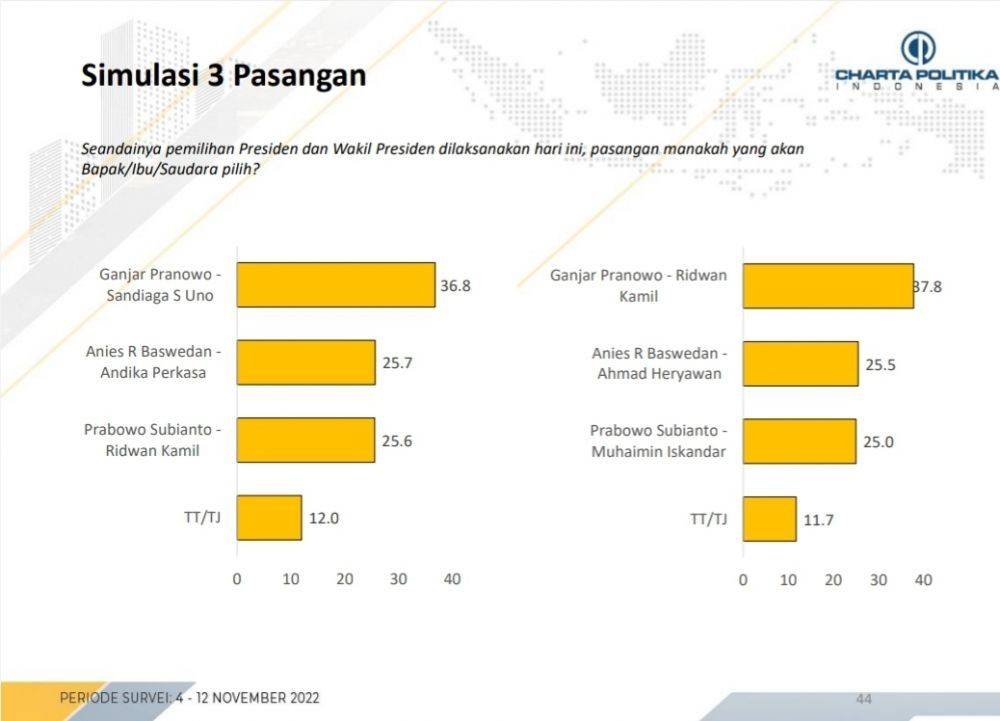 Simulasi Ganjar-Prabowo Paling Banyak Dipilih Pada 2024