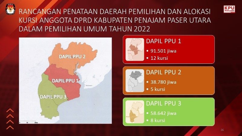 Penetapan IKN Tak Mempengaruhi Jumlah Daerah Pemilihan di PPU