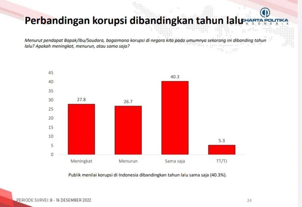 Survei: Warga Tolak Pemilu Ditunda Meski Kinerja Jokowi Baik