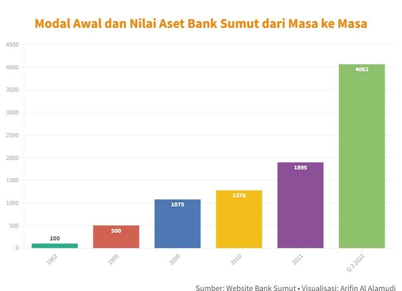 Sejarah Bank Sumut, Dari BPDSU Hingga Jual Saham Ke Publik
