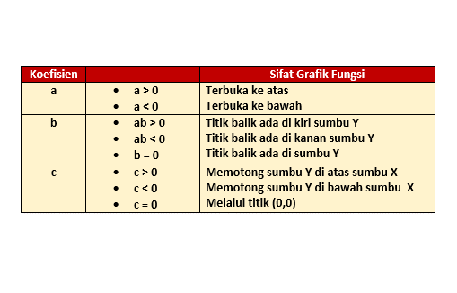 Fungsi Kuadrat: Konsep, Grafik, Sifat Dan Contoh Soal