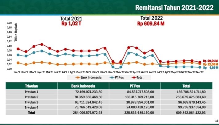 Tahun 2022, Remitansi TKI NTB Turun Drastis Jadi Rp609,84 Miliar 