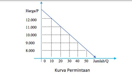 Apa itu Kurva Penawaran dan Kurva Permintaan? Berikut Penjel