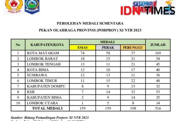 Perolehan Medali Porprov NTB, Mataram Optimis Juara Umum