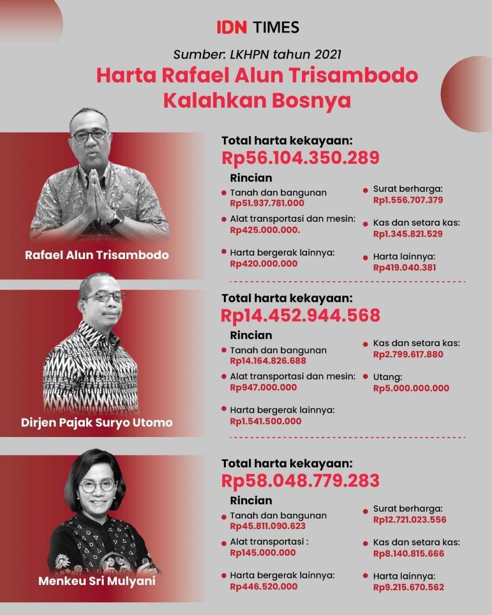 Harta Pejabat Pajak Rafael Alun Trisambodo Saingi Menkeu