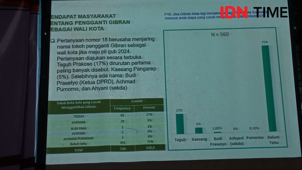 Survei: Kaesang Masuk Kandidat Wali Kota Solo, Gibran Dukung Teguh