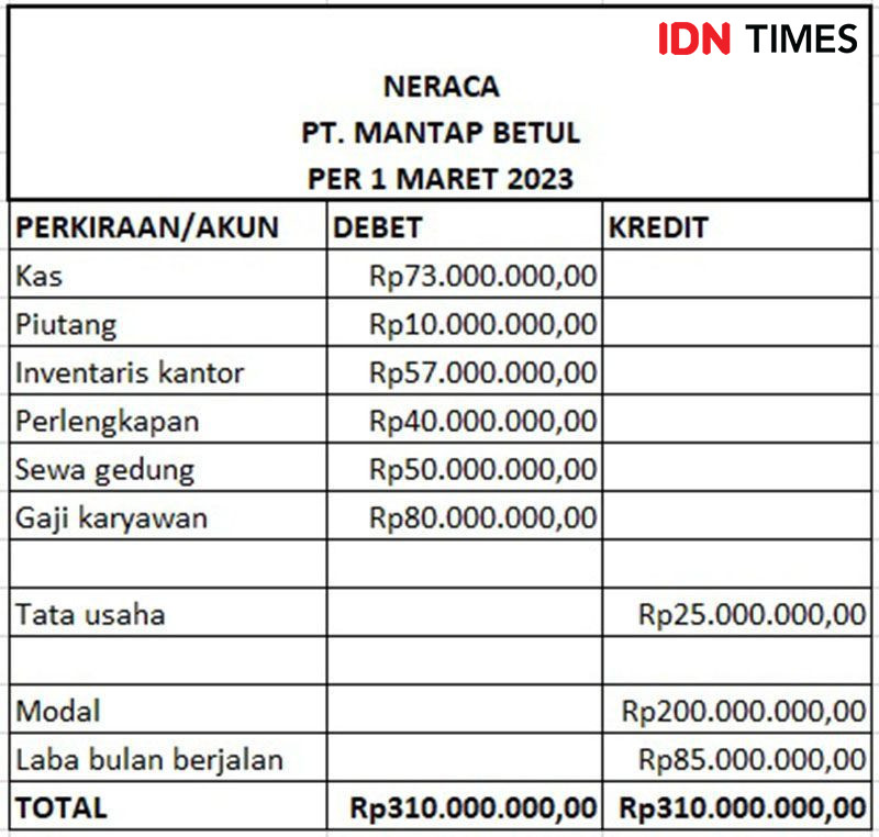 Contoh Laporan Neraca Cara Membuat Dan Komponennya 