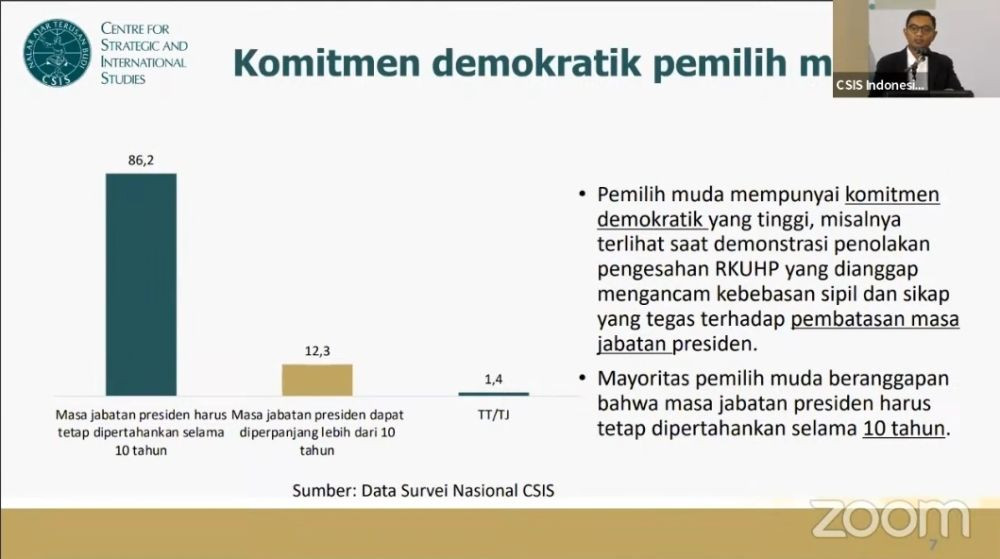 Survei: Pemilih Muda Pilih Pemimpin 2024 Yang Tak Korup