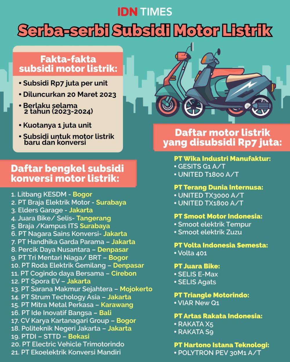 Subsidi Motor Listrik Demi Daya Tarik, Efektifkah?