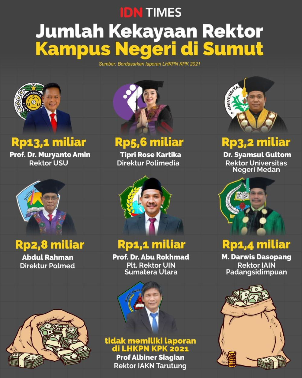 2 Tahun Menjabat, Muryanto Amin Jadi Rektor PTN Terkaya Ke-6 Indonesia