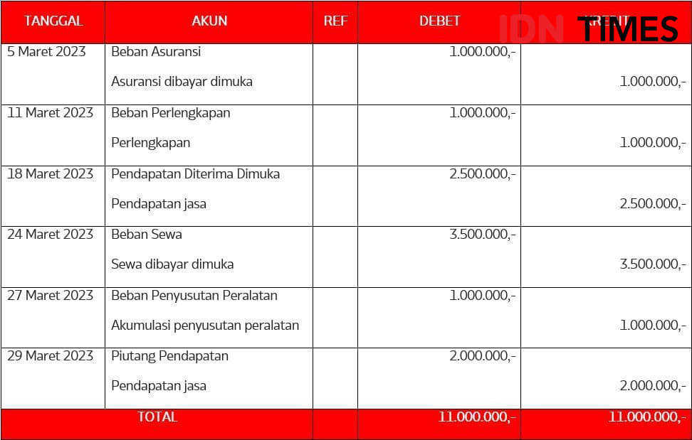 Cara Membuat Jurnal Penyesuaian, Fungsi, Dan Contohnya!