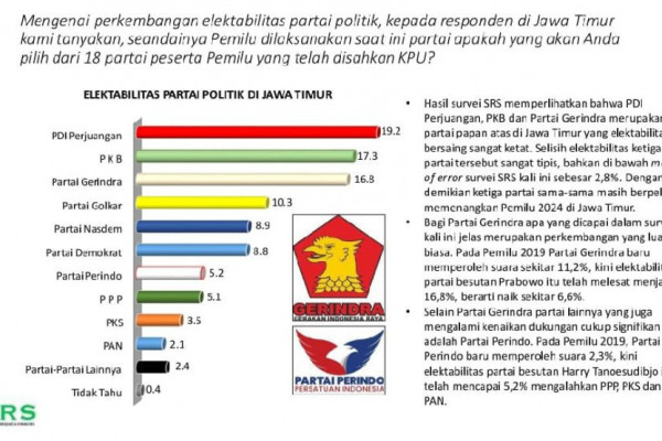 3 Partai Ini Bersaing Ketat di Jatim, Ada yang Naik Pesat!