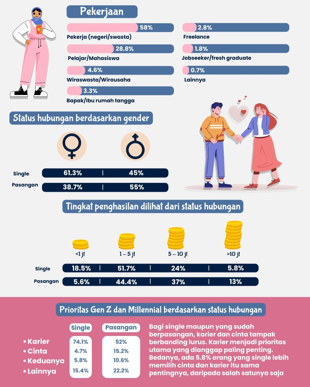 Gen Z Dan Millennial: Lebih Bahagia Single Atau Berpasangan?