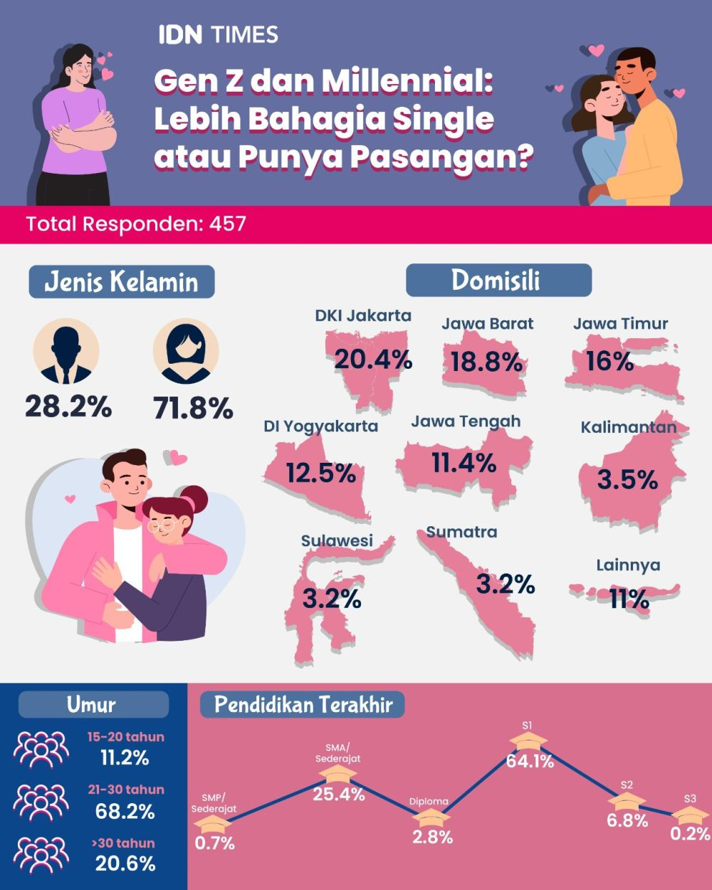 Gen Z Dan Millennial: Lebih Bahagia Single Atau Berpasangan?