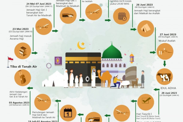 Jadwal Perjalanan Haji 2023, Jemaah Masuk Asrama 23 Mei