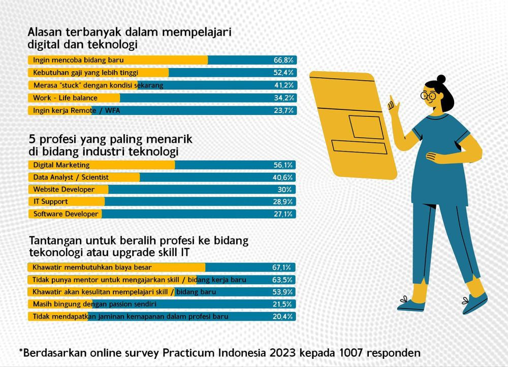 Karir di Bidang Teknologi Jadi Pilihan Orang Indonesia Tahun 2023