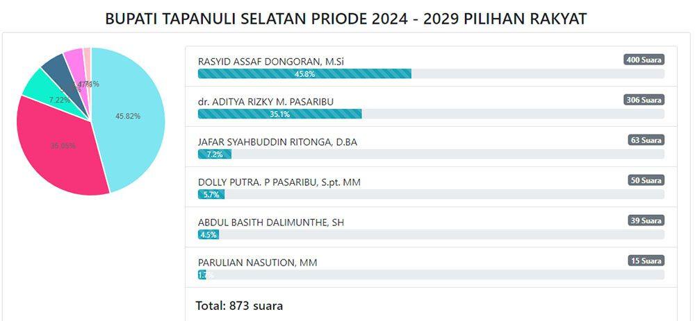 Polling Kandidat Bupati Tapsel, Rasyid Dongoran Raih Suara Terbanyak