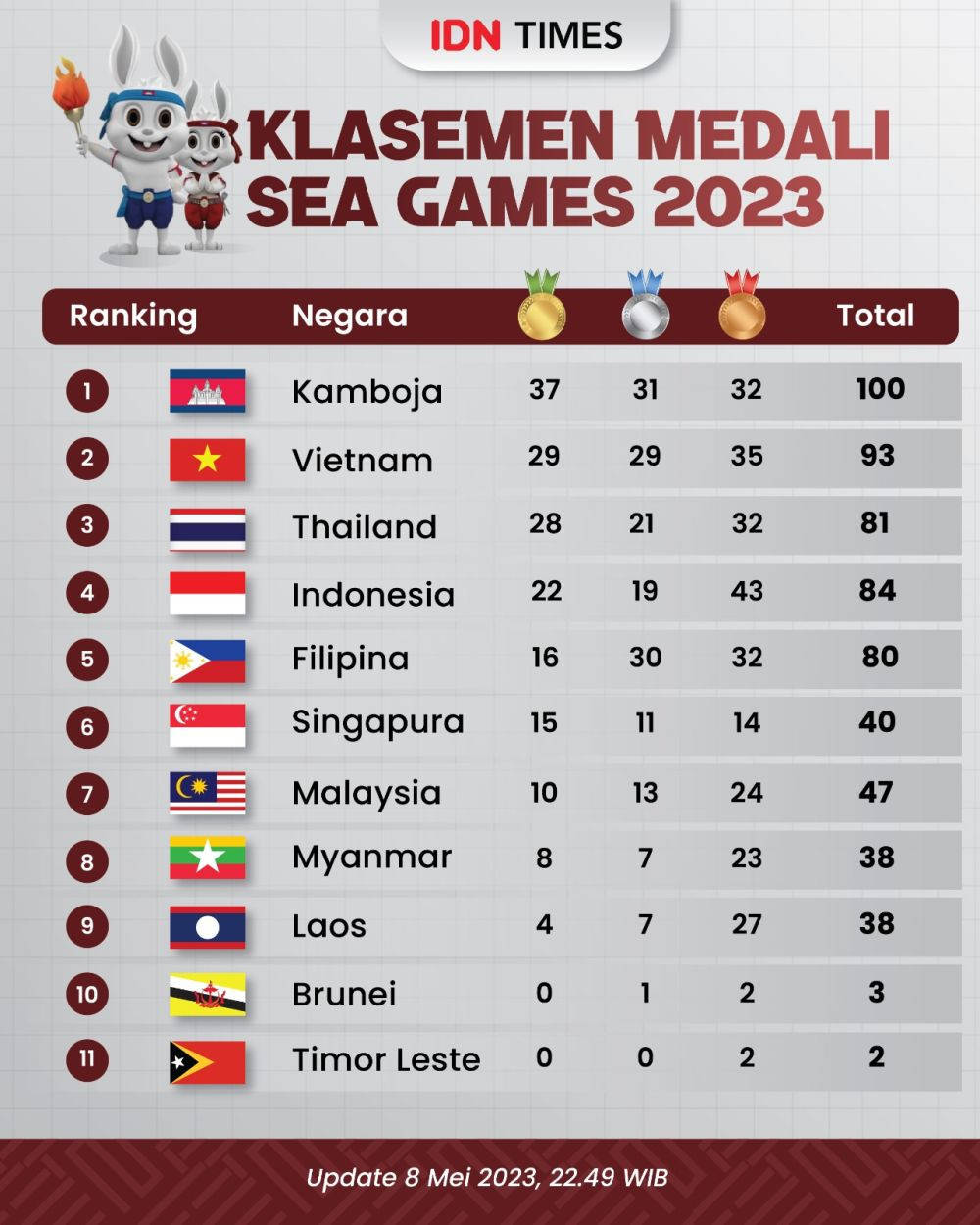 Perolehan Medali SEA Games 2023 Selasa Pagi