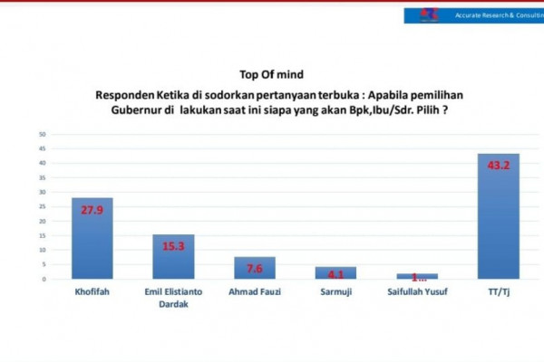 Elektabilitas 3 Besar Di Jatim: Khofifah, Emil, Dan Fauzi