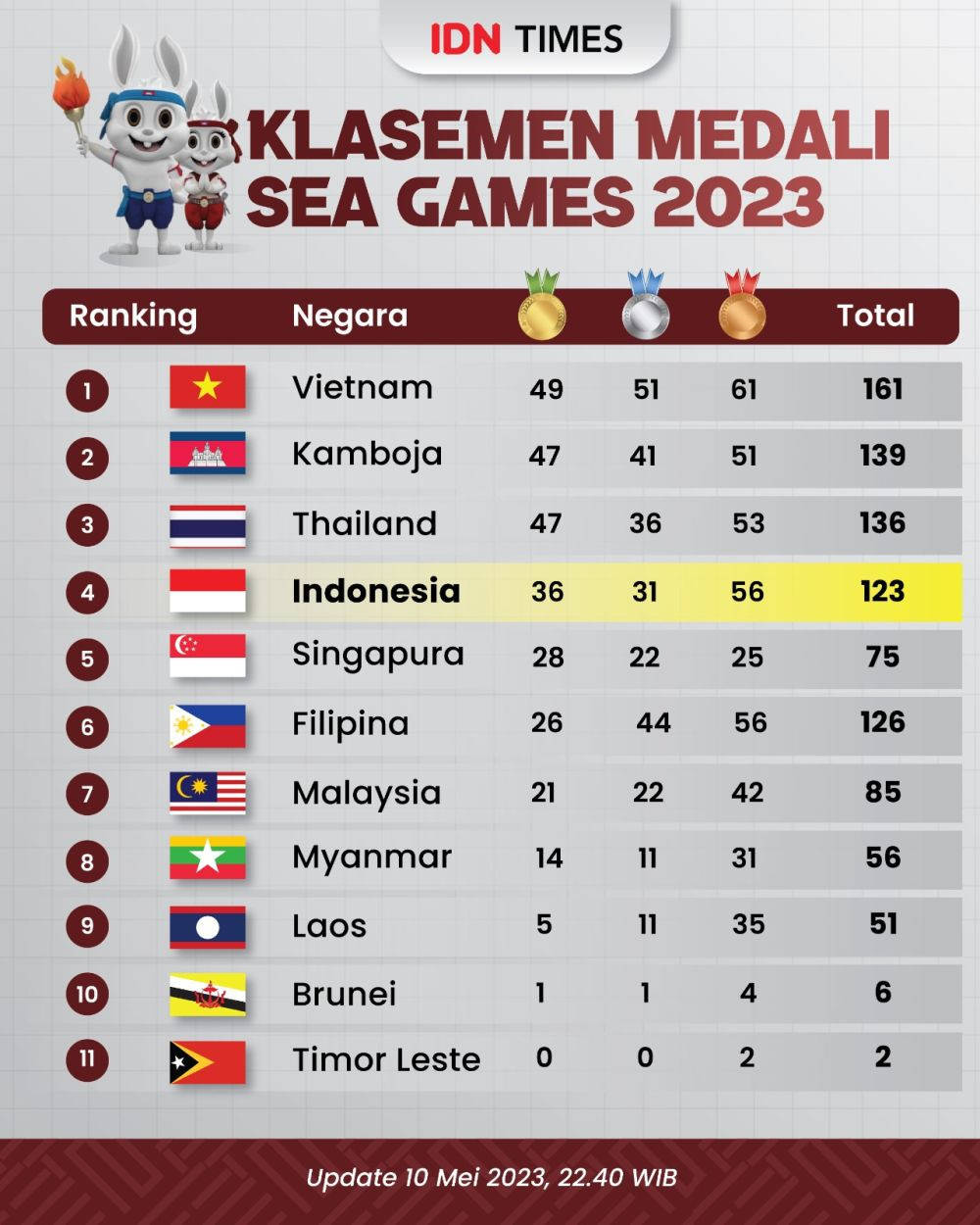 Klasemen Perolehan Medali SEA Games 2023 Kamis Pagi