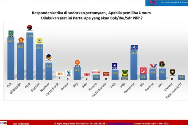 Survei ARCI: Elektabilitas Demokrat Jatim Naik