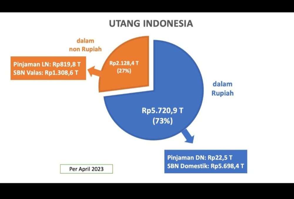 JK Singgung Utang RI, Stafsus Sri Mulyani Beberkan Faktanya