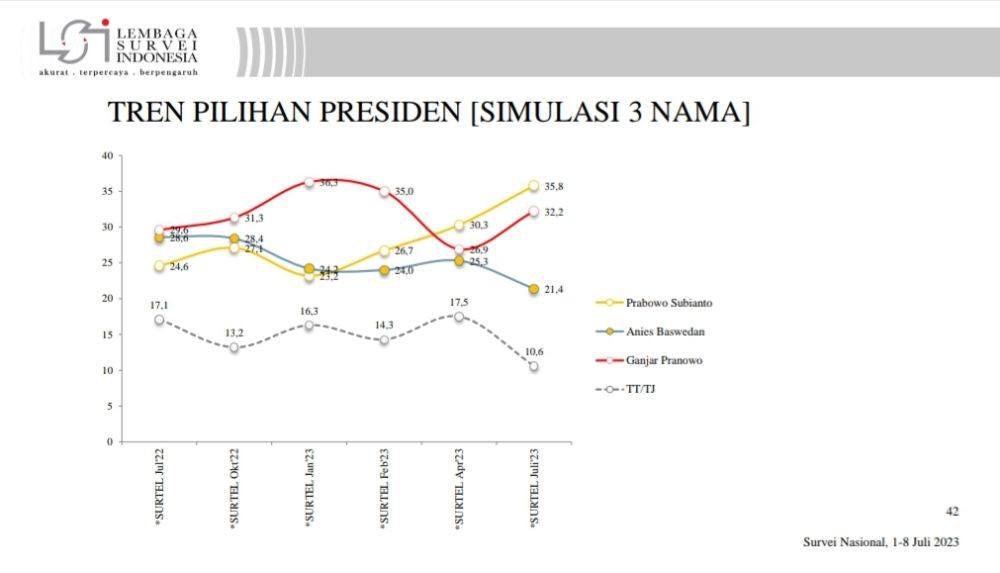 Survei LSI: Elektabilitas Prabowo Masih Ungguli Ganjar