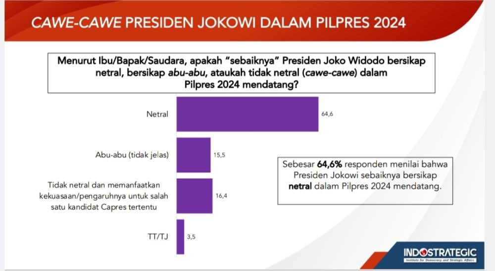 Survei: Mayoritas Tak Pilih Capres Yang Didukung Jokowi