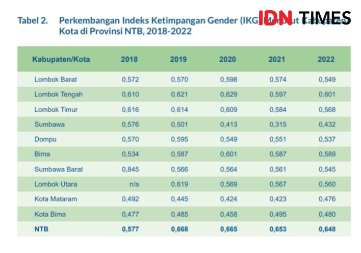 Ketimpangan Gender di NTB, Hanya 1,59 Persen Perempuan Duduk di DPRD