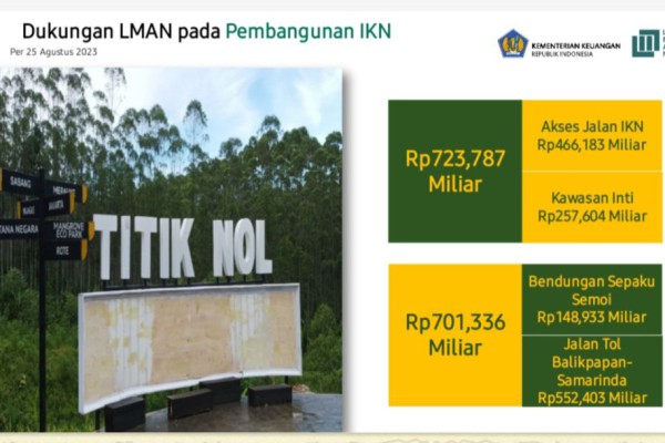 Pembebasan Lahan IKN Capai Rp733,78 Miliar