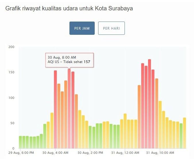Harap-harap Cemas Penyintas TBC Anak di Tengah Polusi Surabaya 
