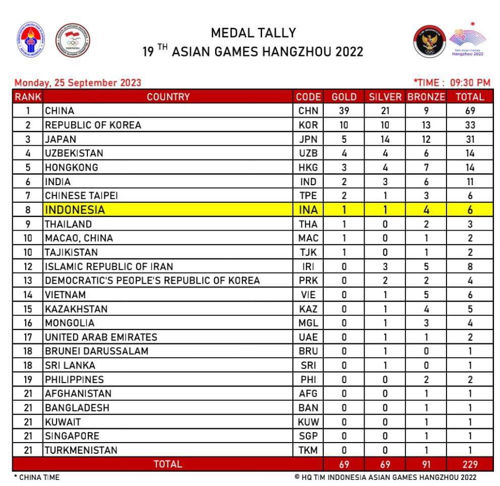 Klasemen Medali Asian Games 2022 Senin Malam